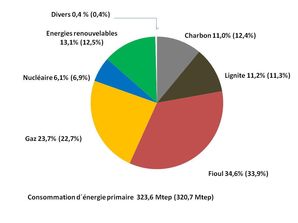 Energie Primaire 2017