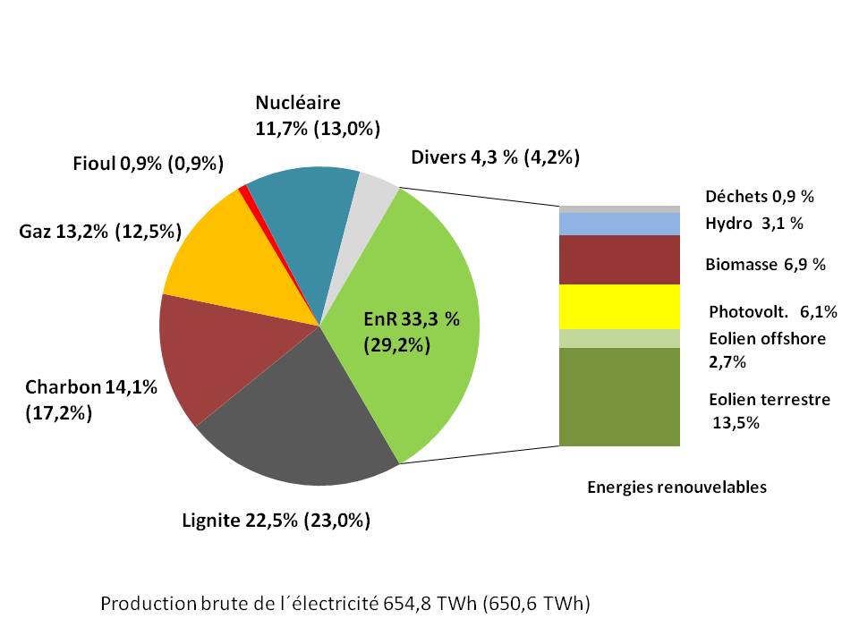 production electricite 2017a