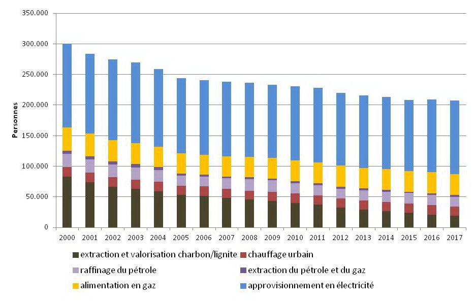 emploi direct secteur energie_1