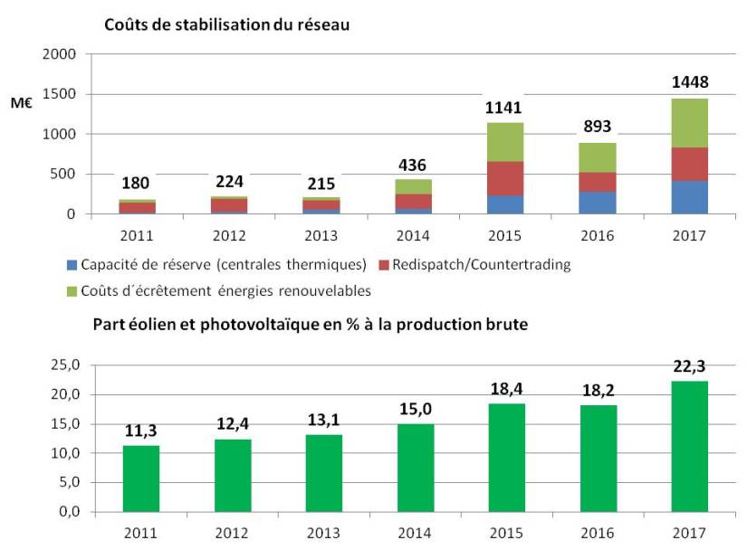 Hausse des coûts de stabilisation du réseau