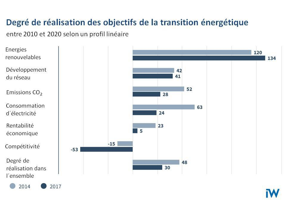 Zielerreichung Energiewende iw 7_2018