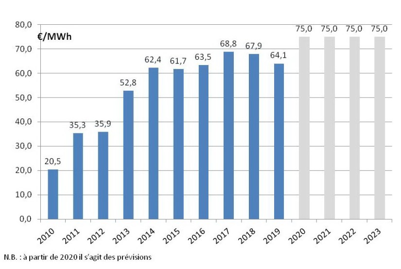 Charges EnR 2010_2023_1