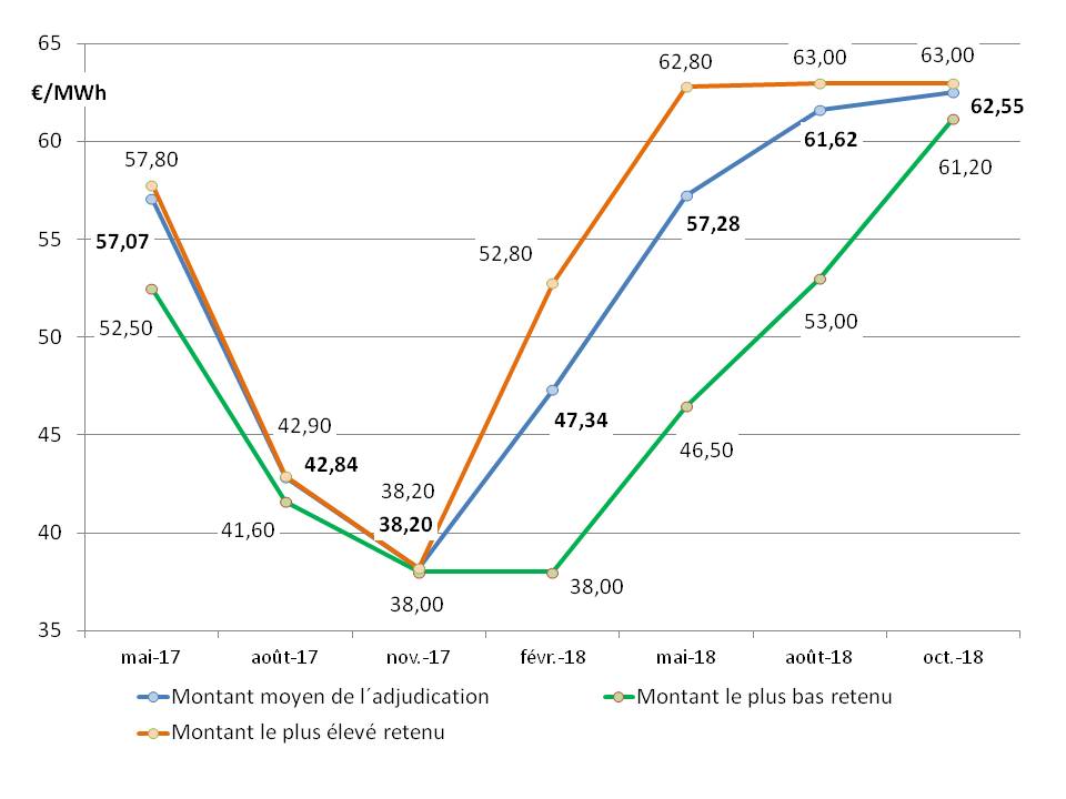 Eolien terrestre resultats AO 2017_2018