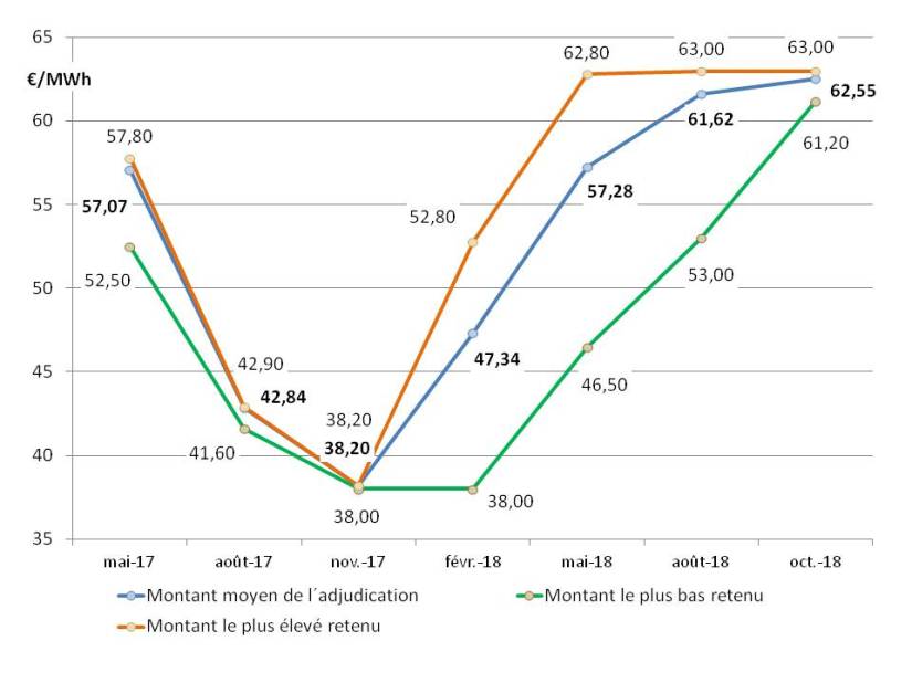 Eolien terrestre resultats AO 2017_2018