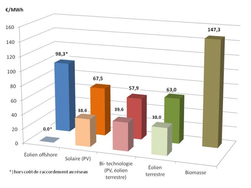 resultats AO 2017_2018 valeur min max