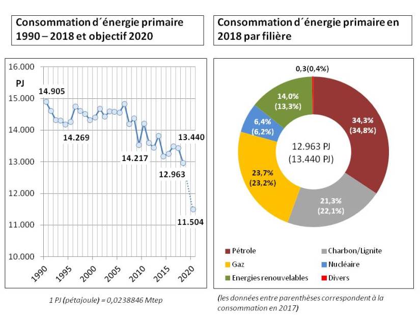 Fig 1Energie primaire