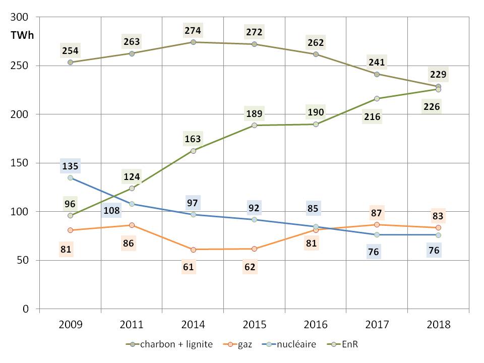 Fig 3 evolution production electricite 2009-2018