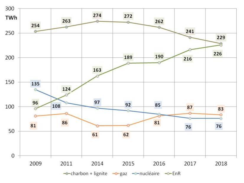 Fig 3 evolution production electricite 2009-2018