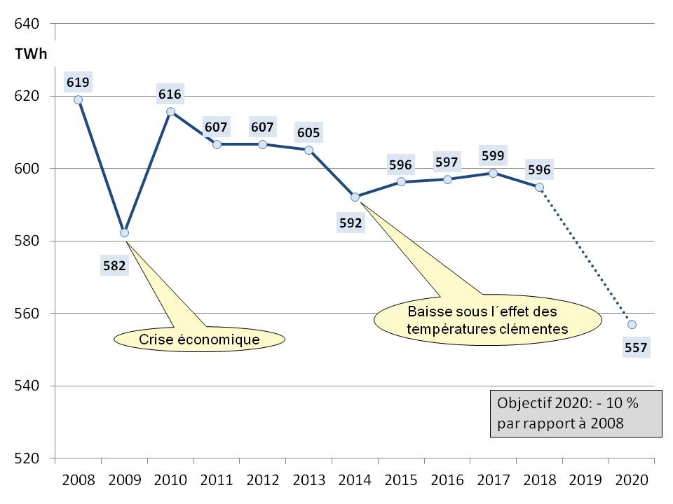 Fig 4 evolution conso electricite 2009-2018