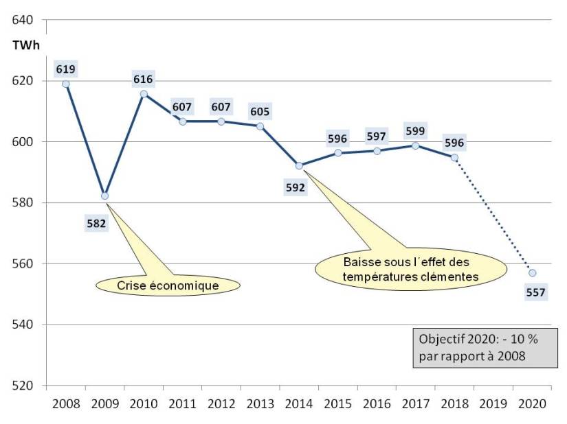 Fig 4 evolution conso electricite 2009-2018