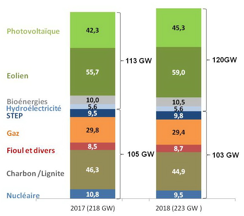 Fig 5 Puissance installee 2017_2018_1
