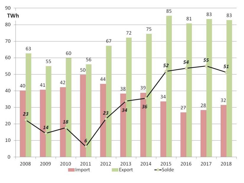 Fig 6 solde echanges