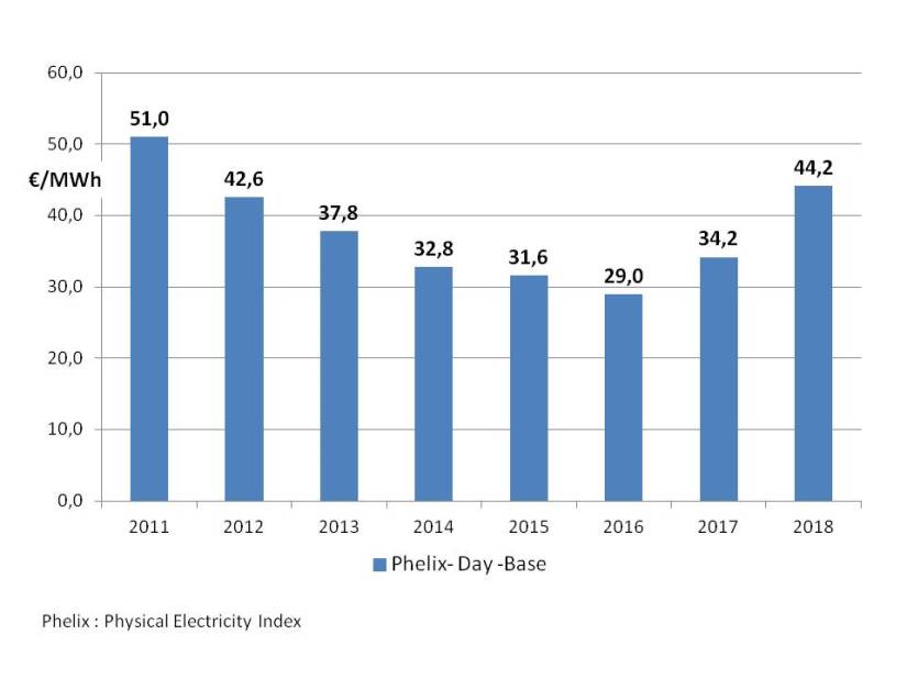 fig 7 prix spot 2011_2018