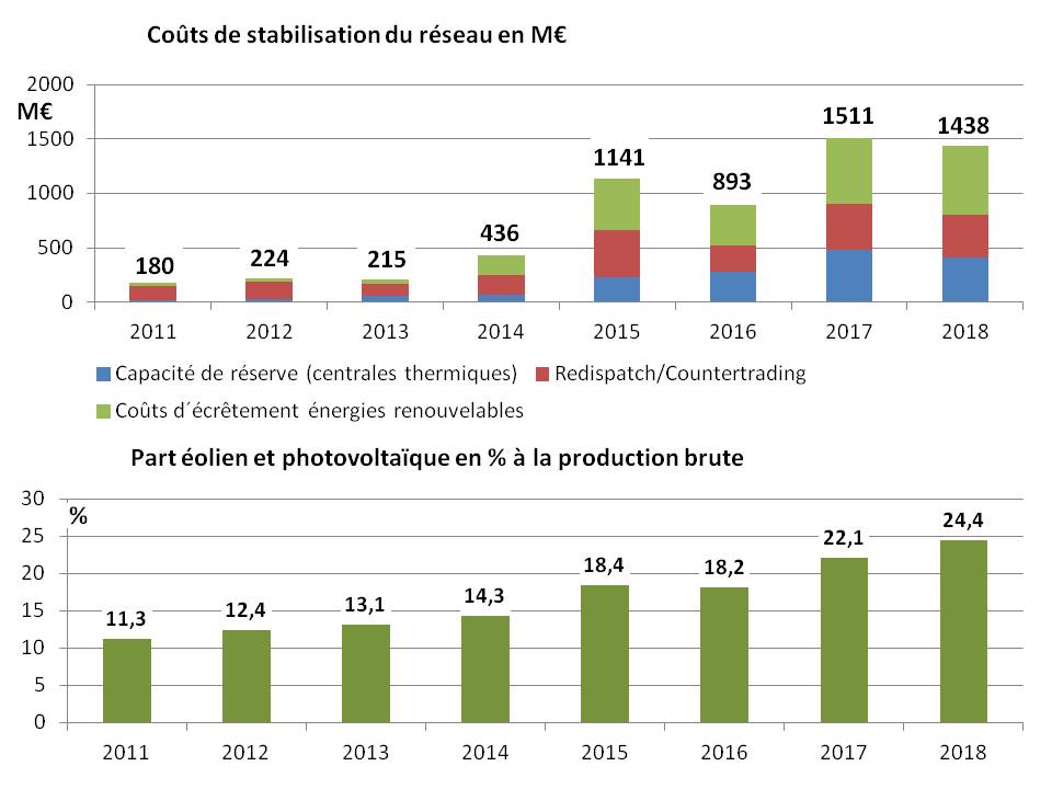 Fig A8_1 Hausse des coûts de stabilisation du réseau 2011_2018