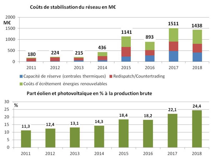 Fig A8_1 Hausse des coûts de stabilisation du réseau 2011_2018