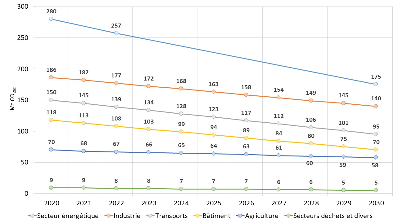 Fig Sektorziele und Jahresemissionensmengen