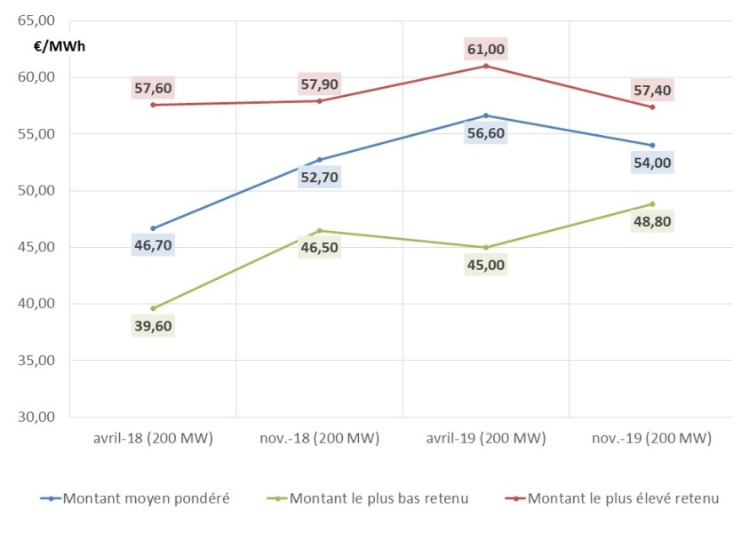 Fig 5 resultats AO Bi techno