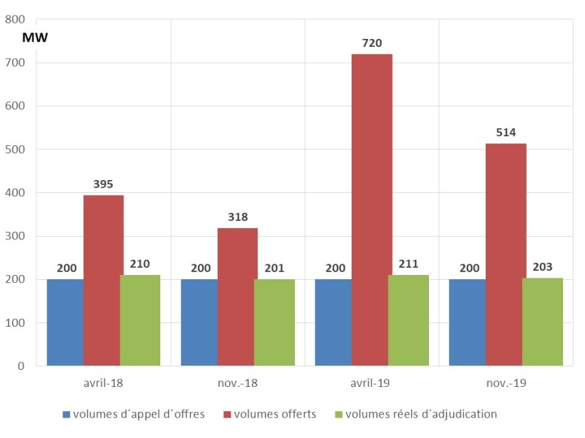 Fig 6 Volume Bi techno