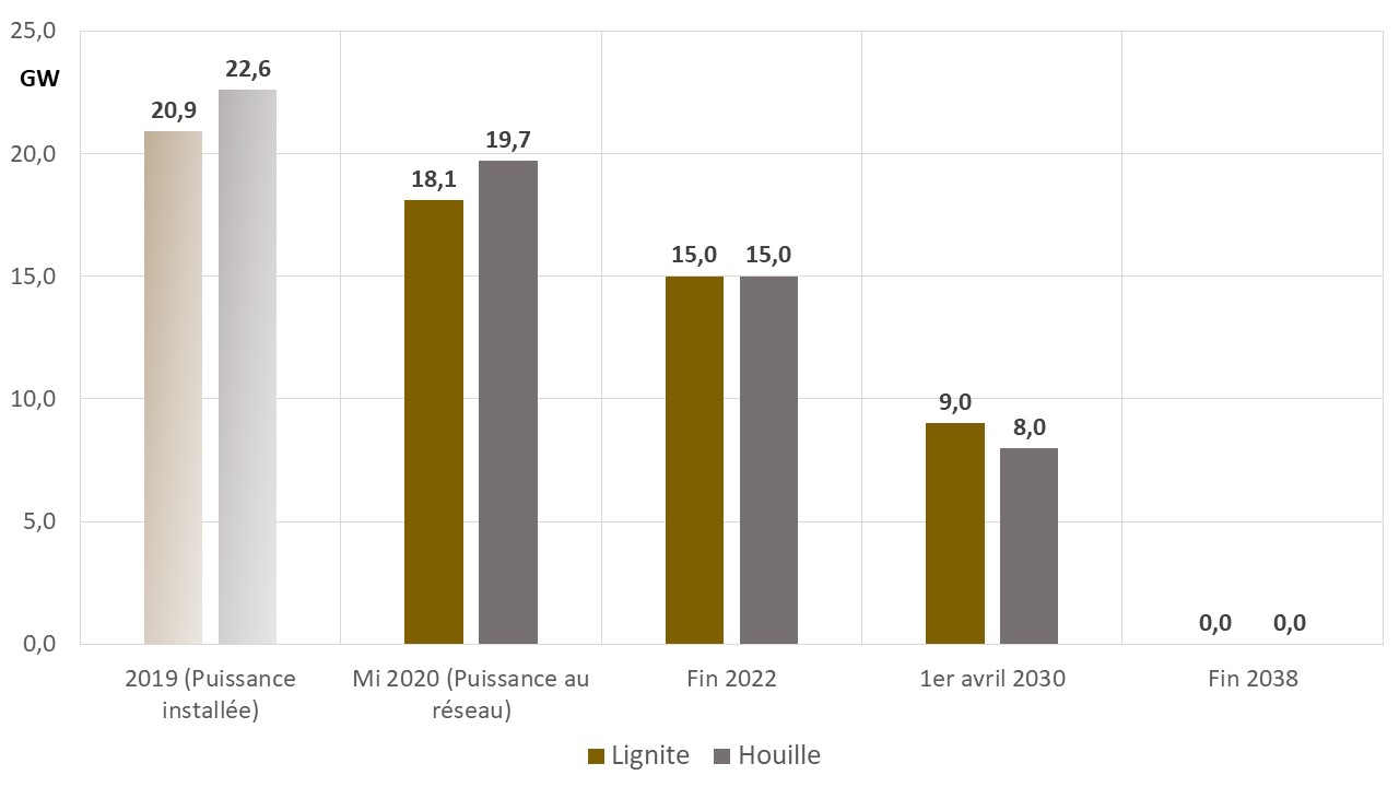 Fig 1 Abschaltungszeitplan 10082020
