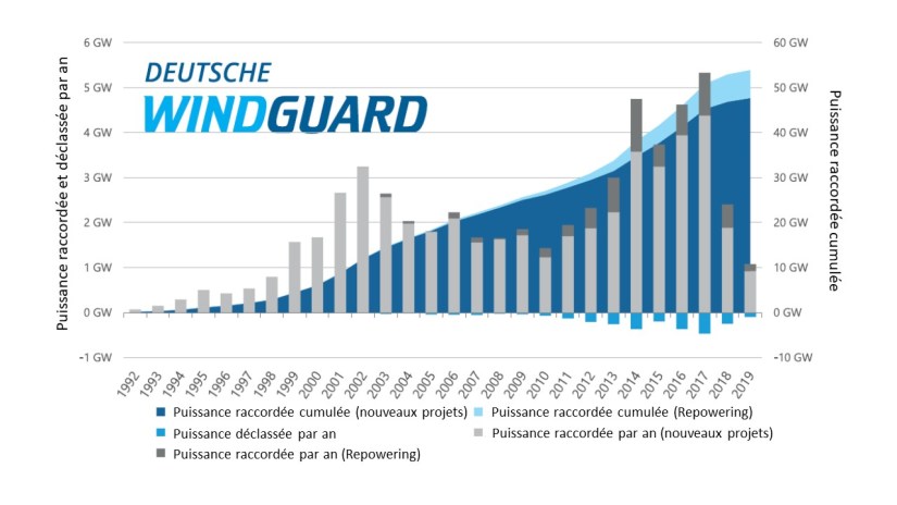 Fig 1 Zubau 2019 Wind Land
