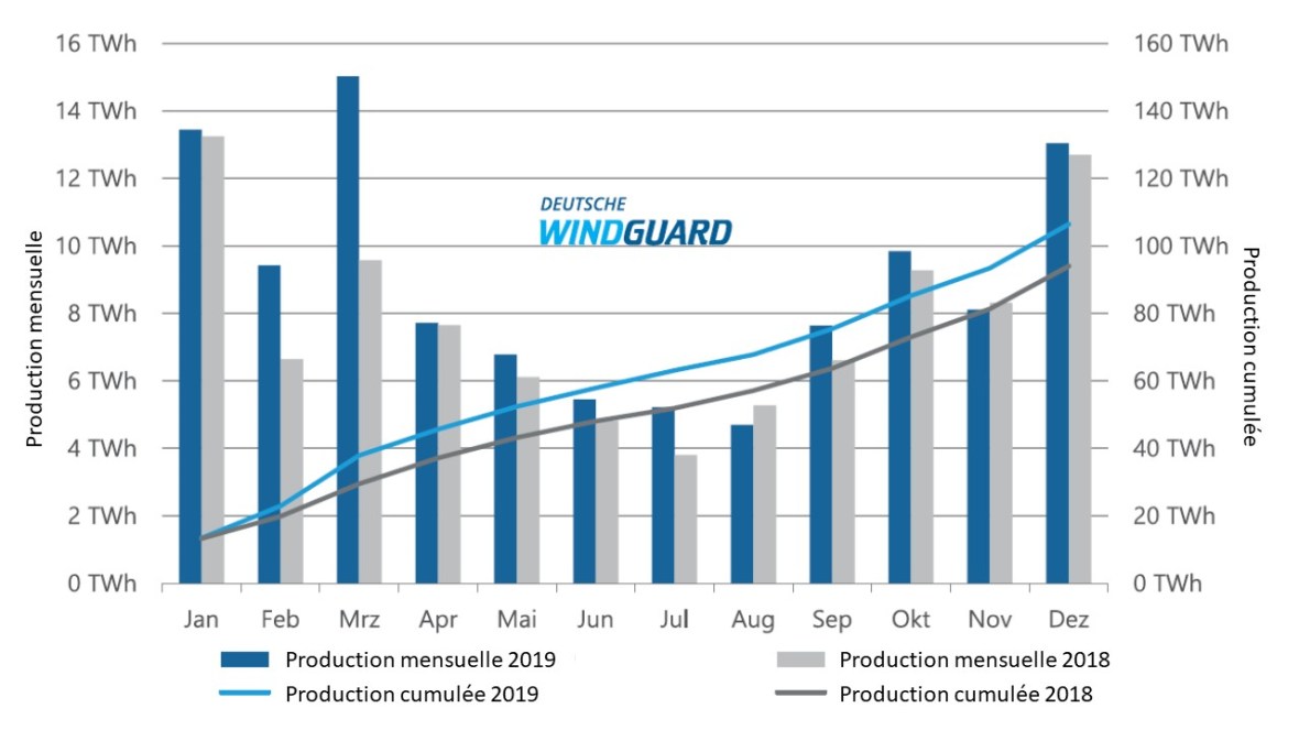Fig 4 Production Wind Land 2019