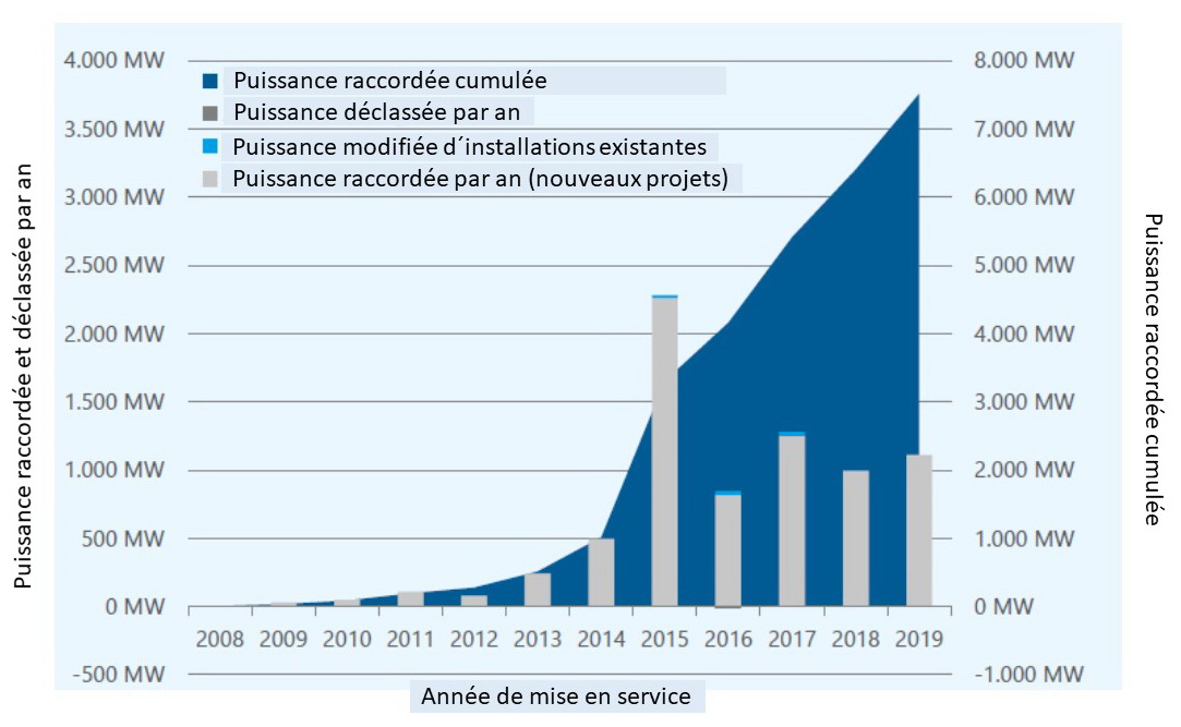 Fig 5 Zubau offshore