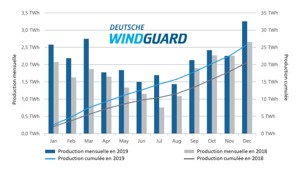 Fig 7 Production offshore 2019