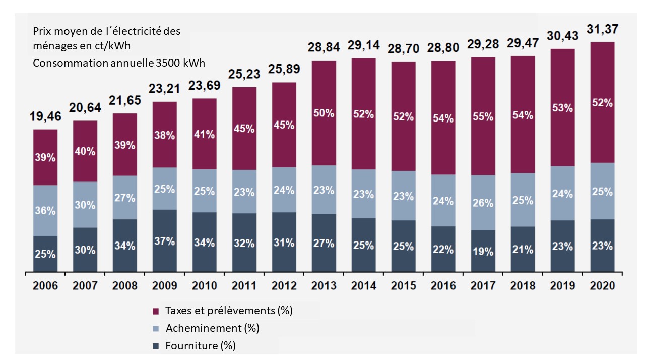 Fig 1_Stromkosten Entwicklung