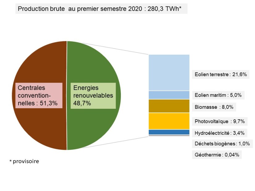Fig 1 Production brute