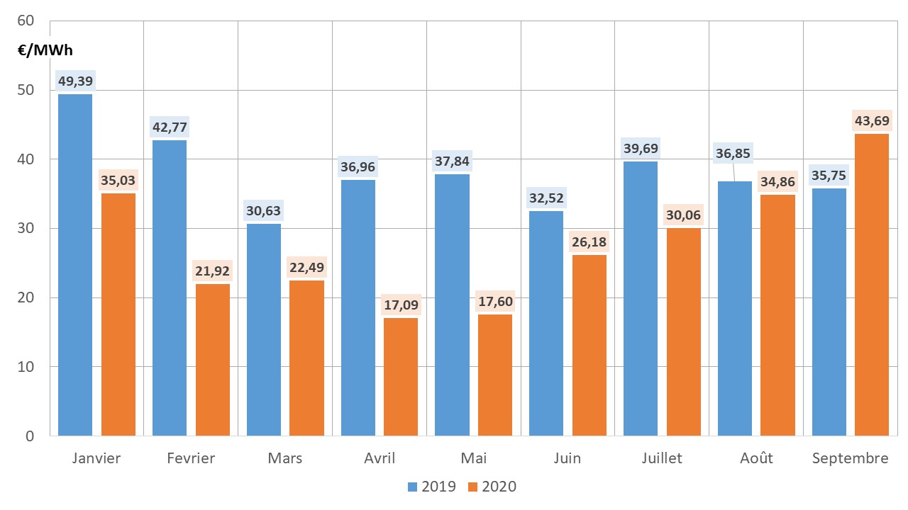 Fig 1 _prix spot 2019_2020