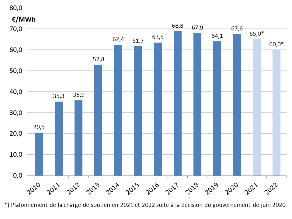 Fig 2 EEG 2010_2022