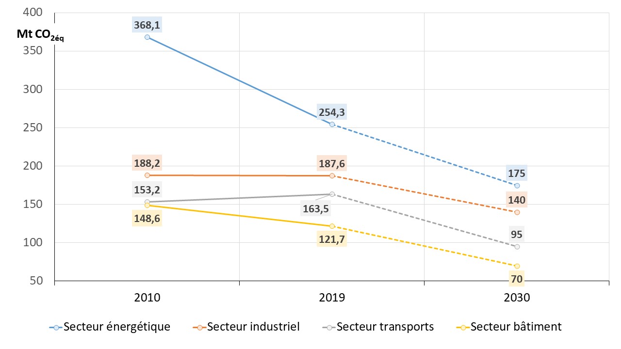 Fig 2_Emissions par secteur 2010_2030