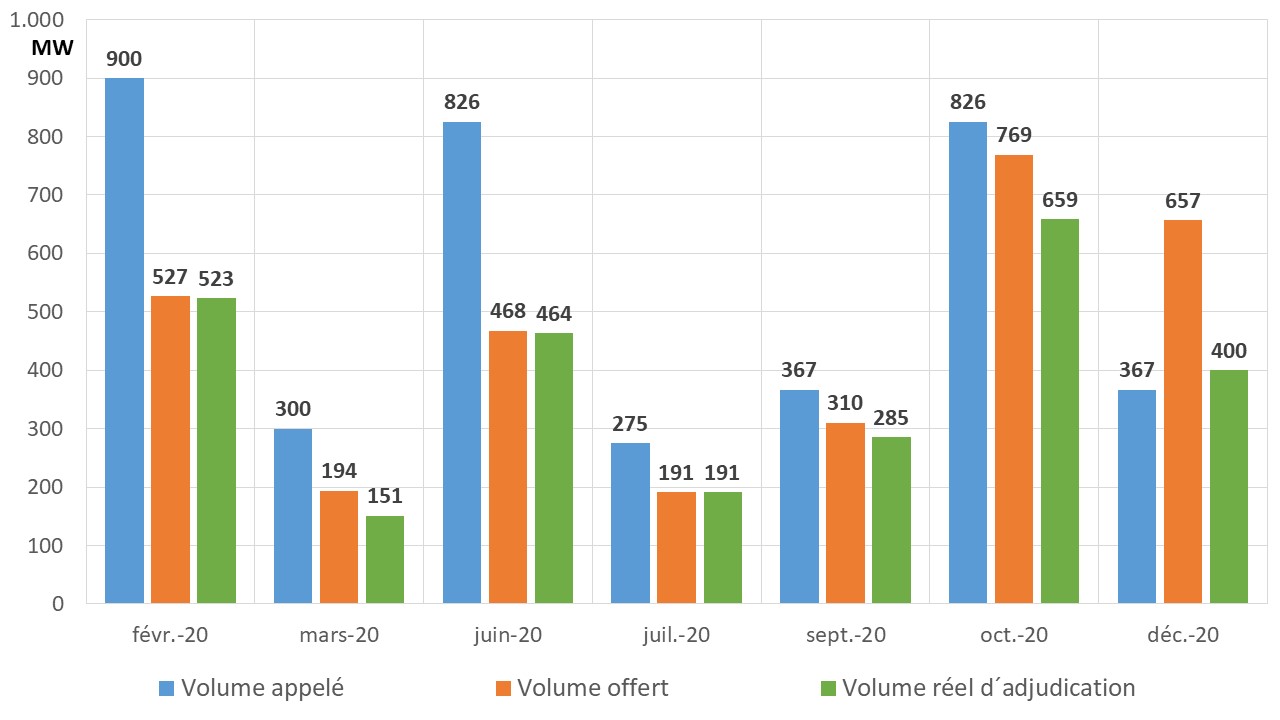 Fig 3 Wind onshore volume