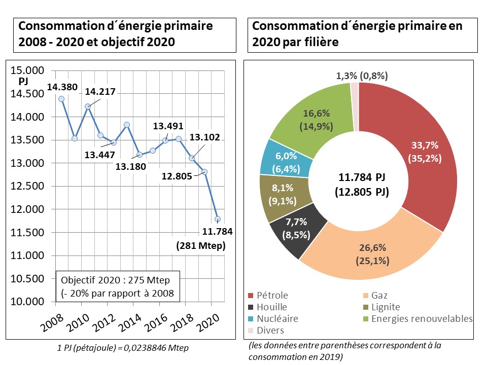 Fig 1 Energie primaire