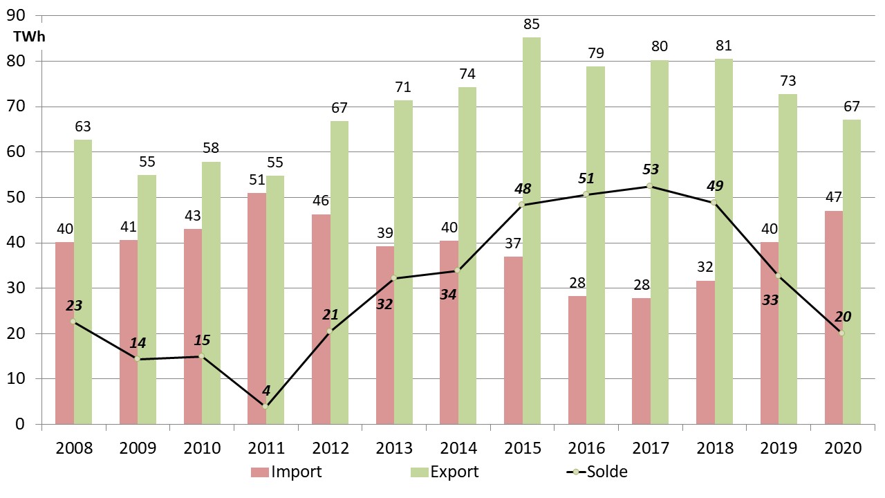 Fig 11 export import
