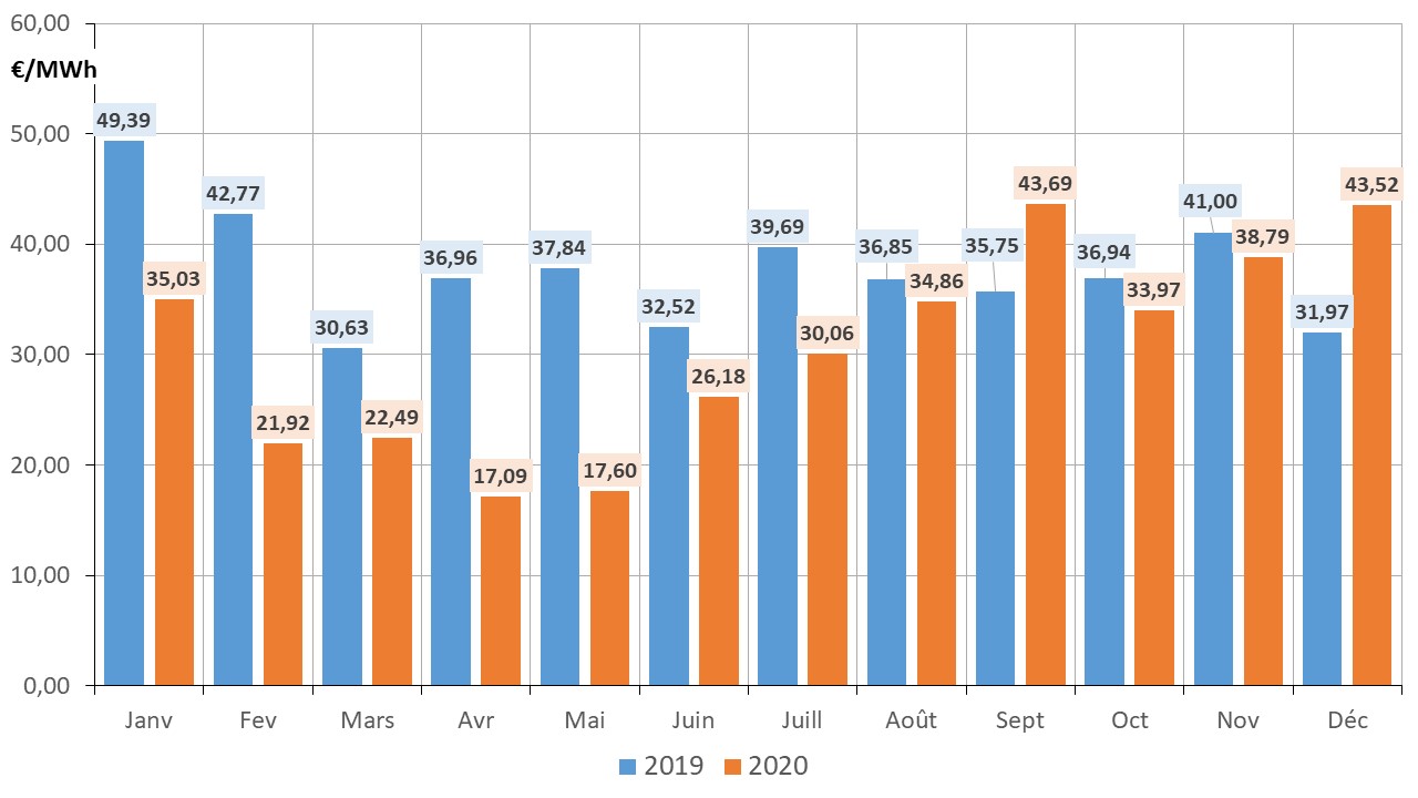 Fig 12 prix spot 2020
