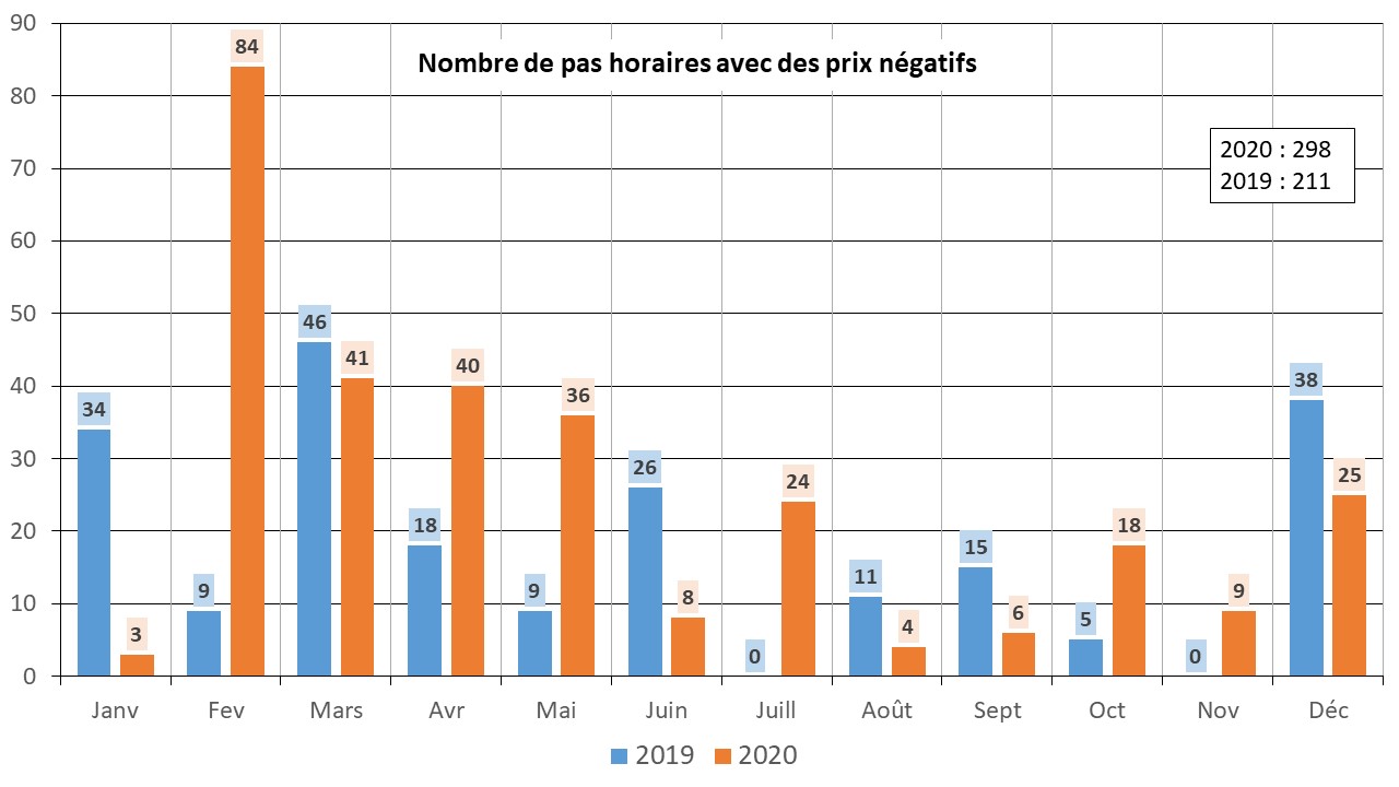 Fig 13 Prix negatifs 2020