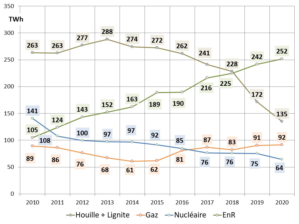Fig 3 Evolution de la production brute des différentes filières depuis 2010