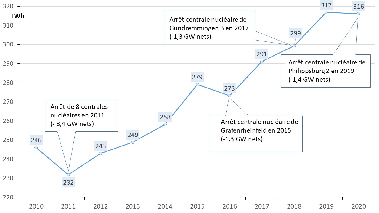 Fig 4 Production co2frei
