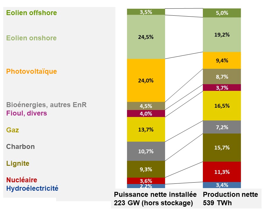 Fig 5 puisance et production en pourcentage