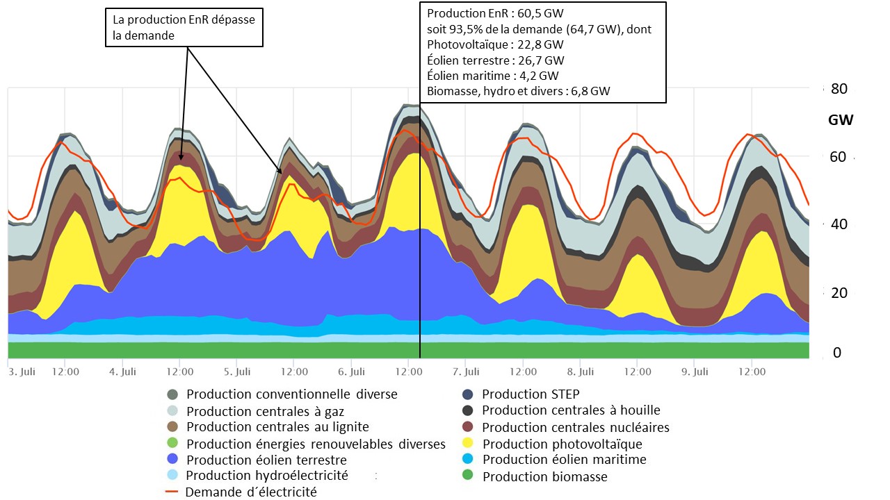 Fig 6 EnR production max