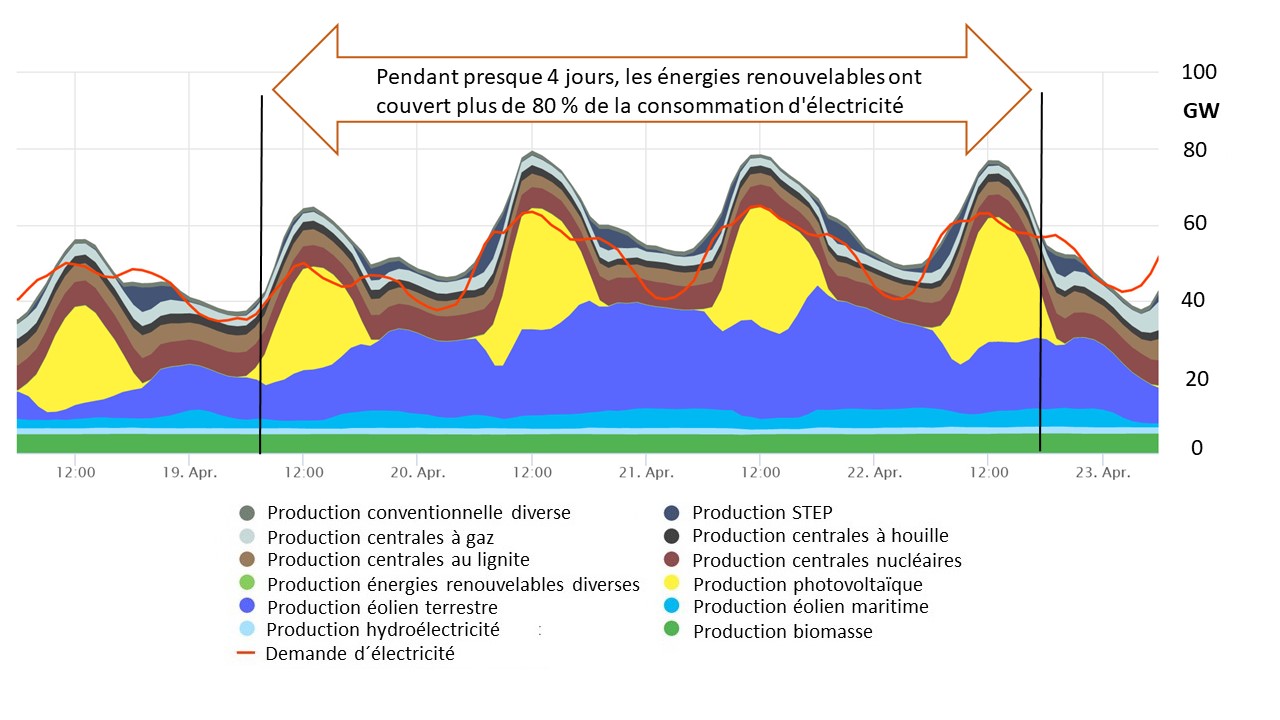 Fig 6 Production max avril 2020