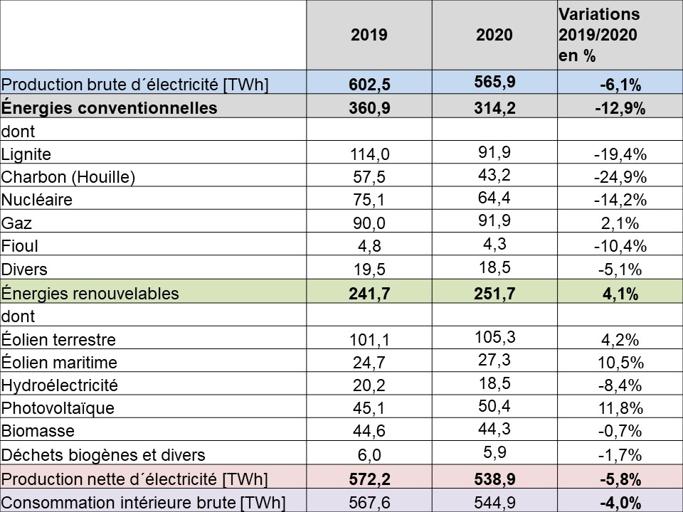 Tableau Production et consommation d´électricité 2019 et 2020