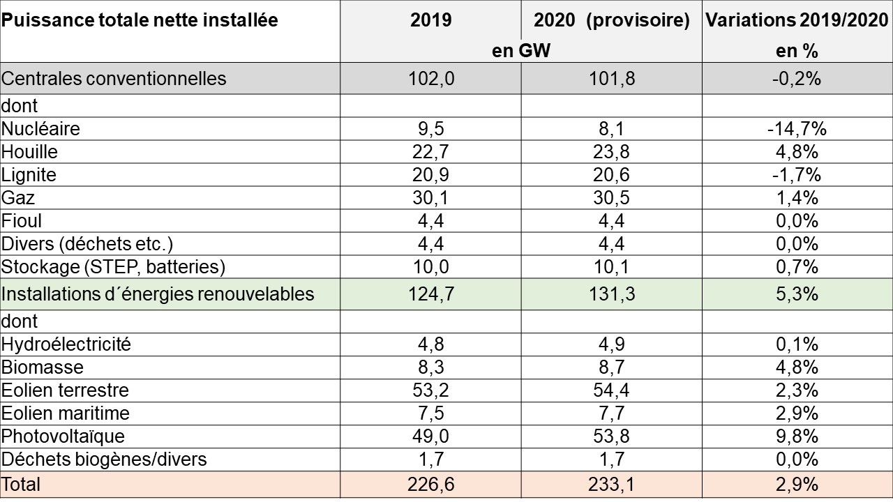 Tableau Puissance installée