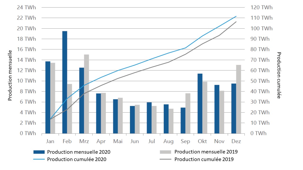 Production Onshore 2020