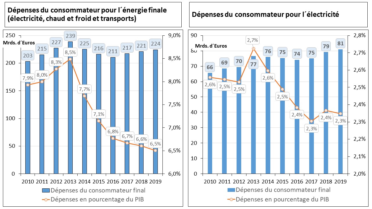 Depense Energie PIB beide