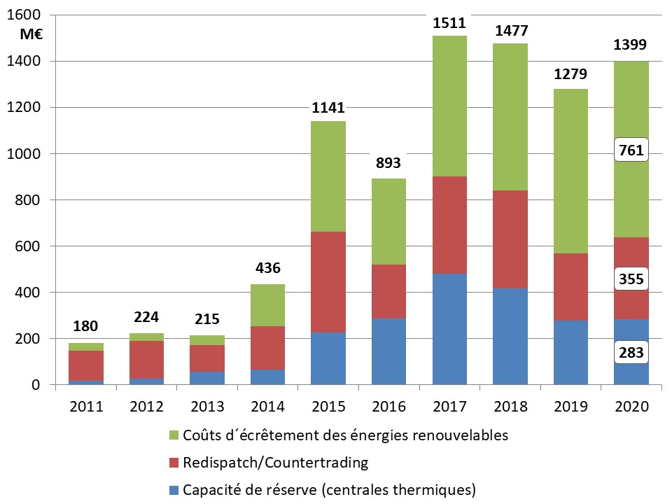 Fig 2_Hausse des coûts de stabilisation du réseau 2011_2020