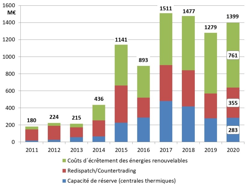 Fig 2_Hausse des coûts de stabilisation du réseau 2011_2020