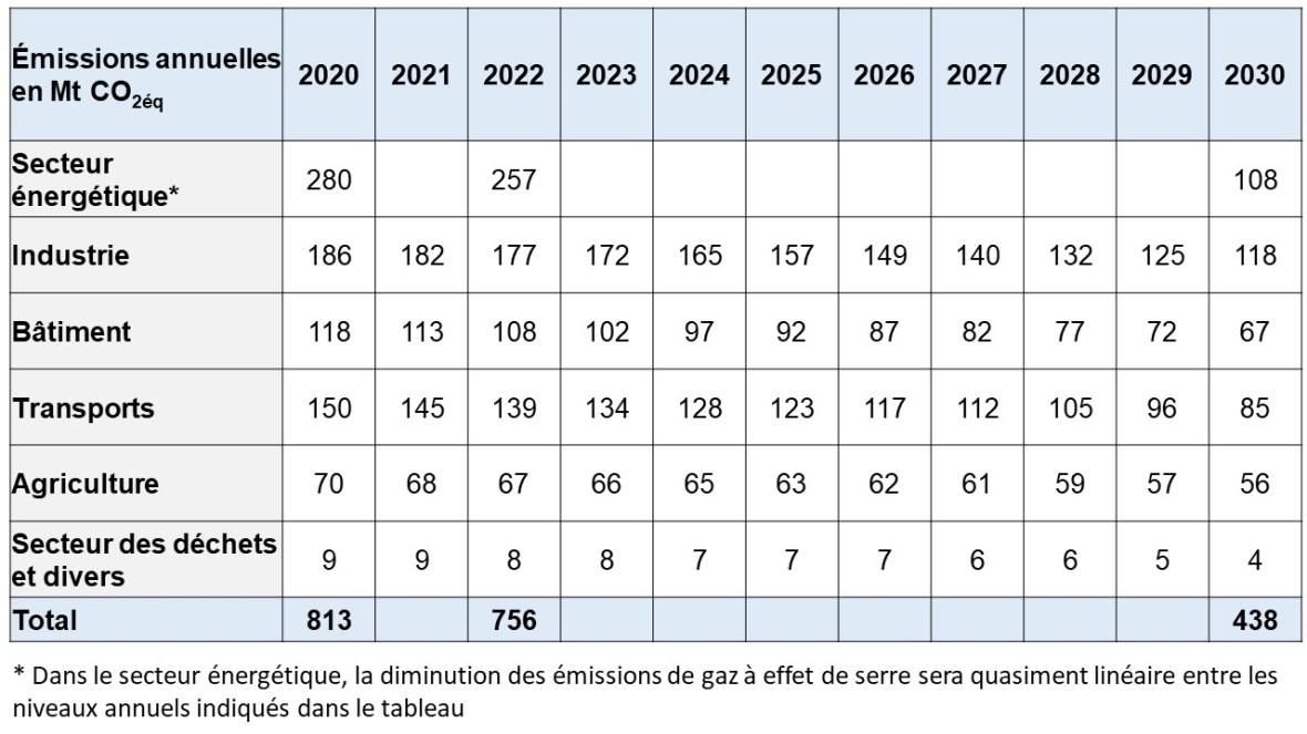 Tableau sektorziele 2030