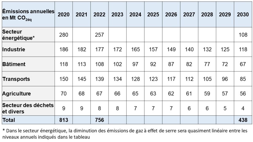 Tableau sektorziele 2030